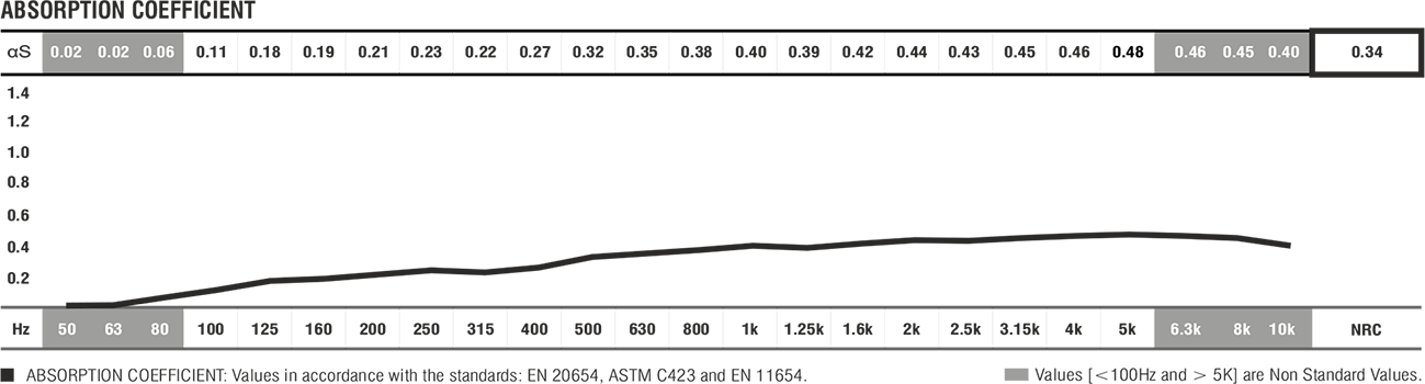 Acoustic properties chart